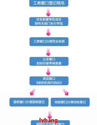 东莞工商登记注册流程_账号注册流程