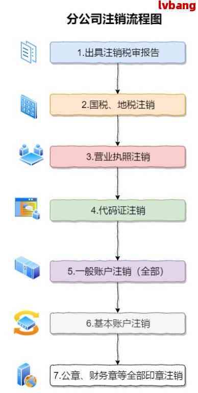公司注册注销流程图