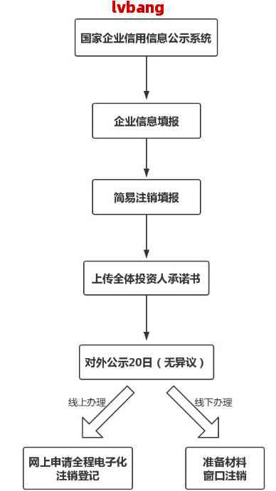 工商营业执照注册流程及注销流程