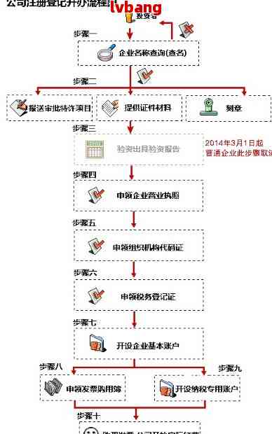 上海公司注册的基本流程有哪些规定