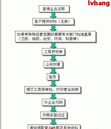 公司注册流程及需要的材料网上能查到吗