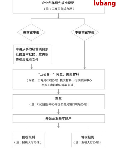 2020网上注册公司流程图解