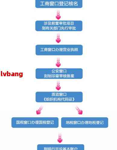 工商注册企业的流程及其必备前提