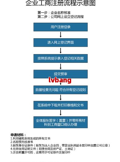 网上申请注册公司流程及费用
