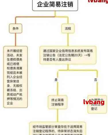 老板注册多家公司怎么注销账户